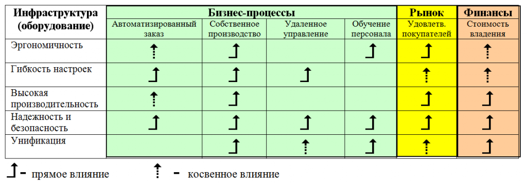 Табл. 1. Влияние индикаторов аспекта «Инфраструктура» на индикаторы эффективности других аспектов